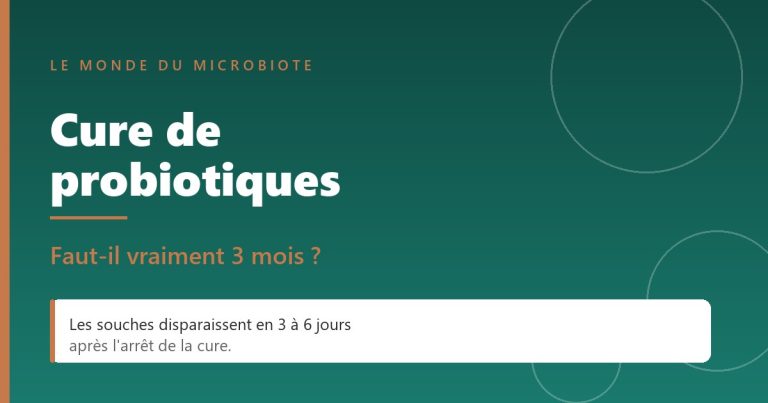 Visuel de couverture : cure de probiotiques, faut-il vraiment 3 mois ? Les souches disparaissent en 3 à 6 jours après l'arrêt.