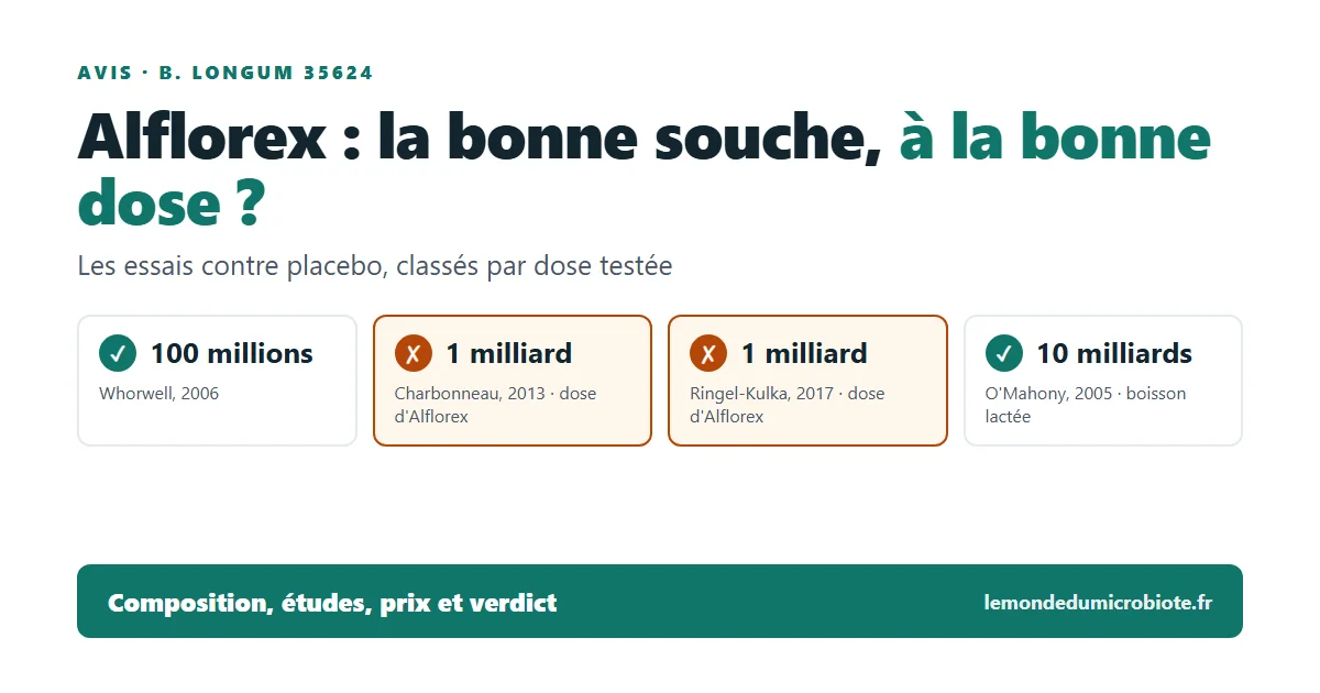 Alflorex : notre avis sur la souche 35624 et sa dose (2026)