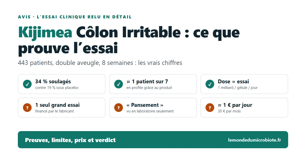 Kijimea Côlon Irritable PRO : notre avis sur son essai clinique (2026)